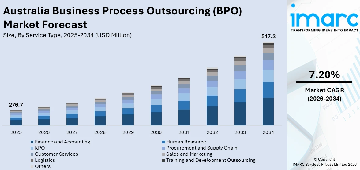 Australia Business Process Outsourcing (BPO) Market Size