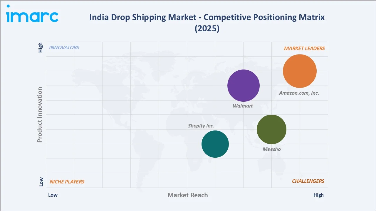 India Drop Shipping Market Competitive Positioning Matrix