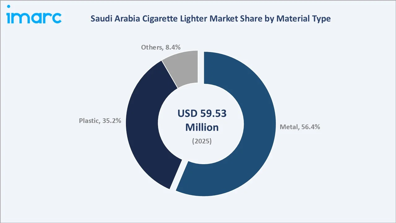 Saudi Arabia Cigarette Lighter Market By Material Type
