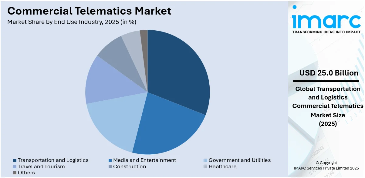Commercial Telematics Market By End Use Industry