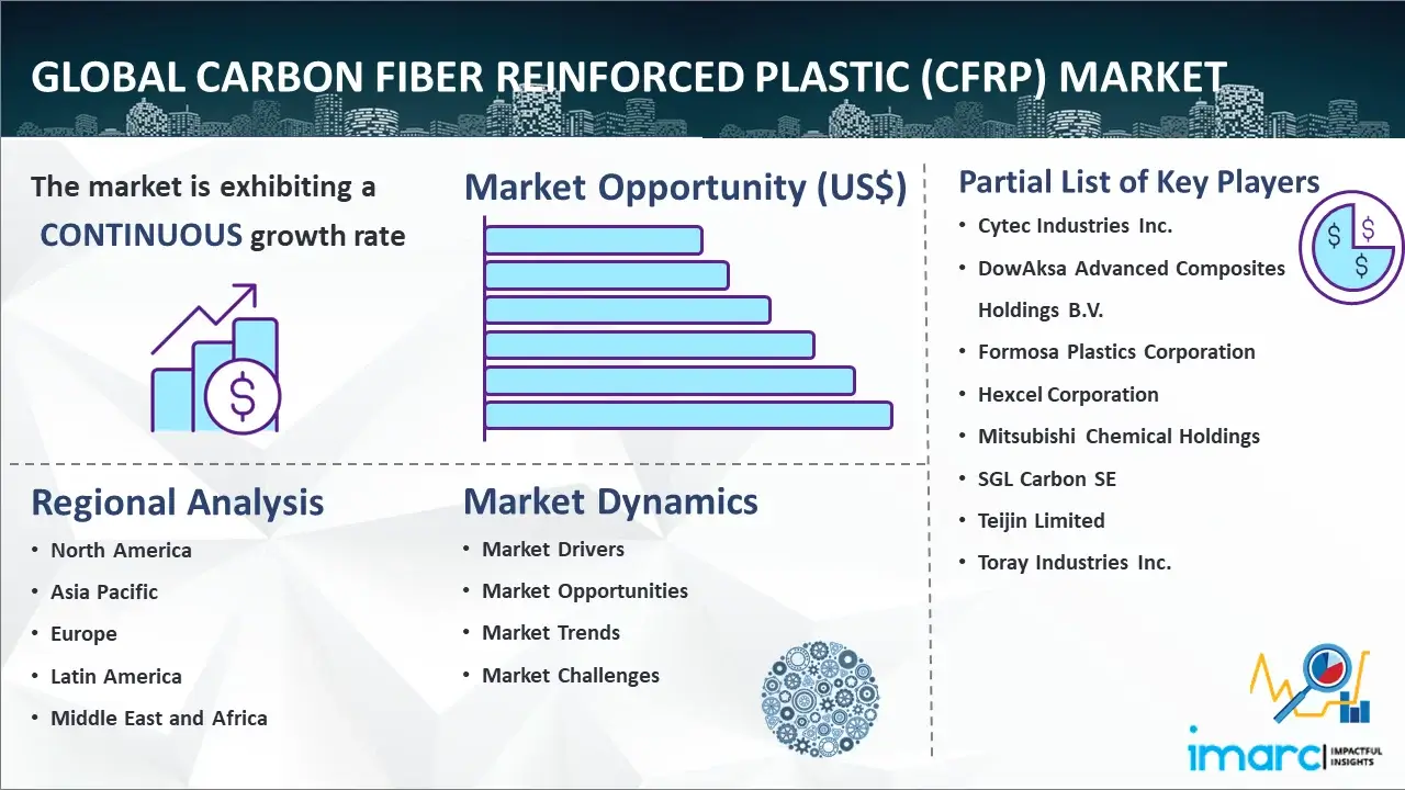 Global Carbon Fiber Reinforced Plastic (CFRP) Market