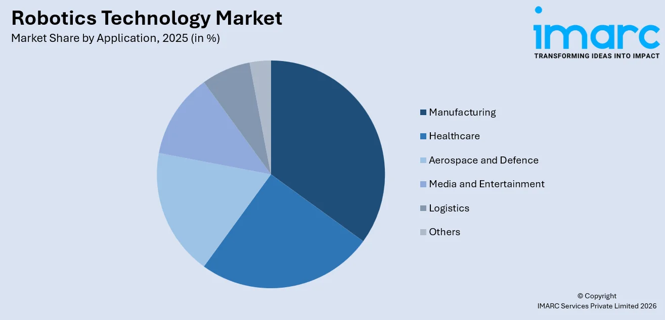 Robotics Technology Market By Application