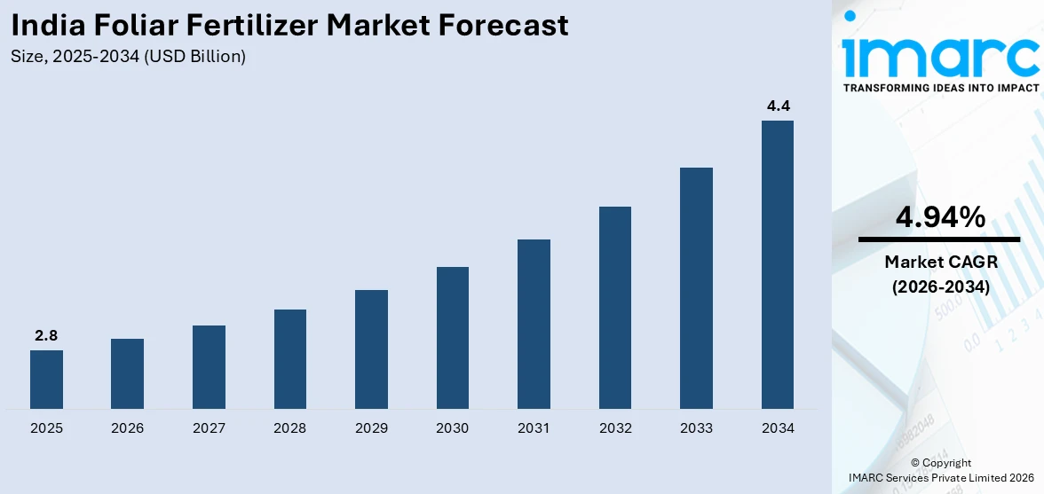 India Foliar Fertilizer Market Size