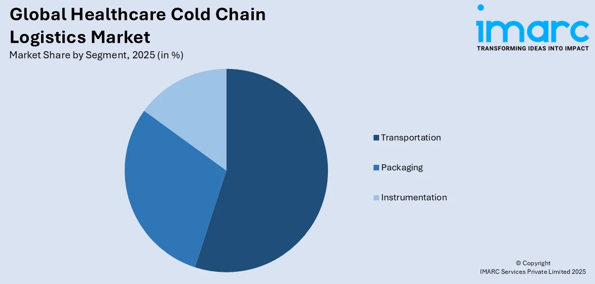 Global Healthcare Cold Chain Logistics Market By Segment