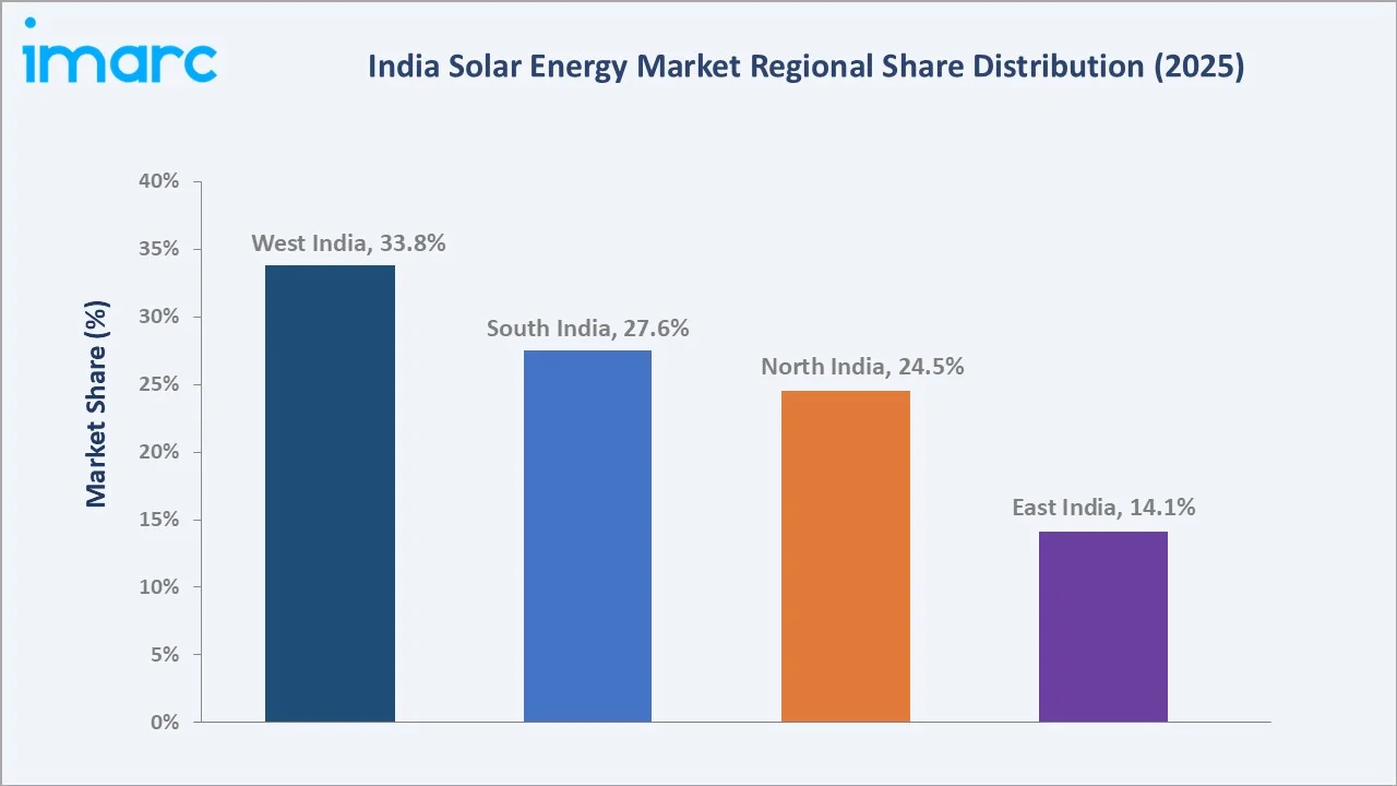 India Solar Energy Market By Region