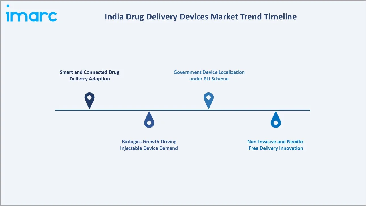India Drug Delivery Devices Market Trend Timeline