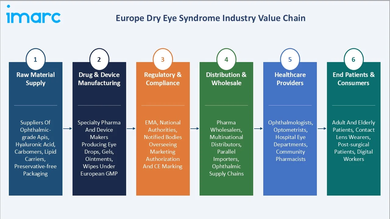 Europe Dry Eye Syndrome Market Industry Value Chain