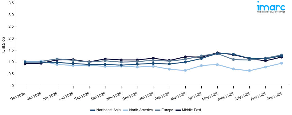 Line Chart