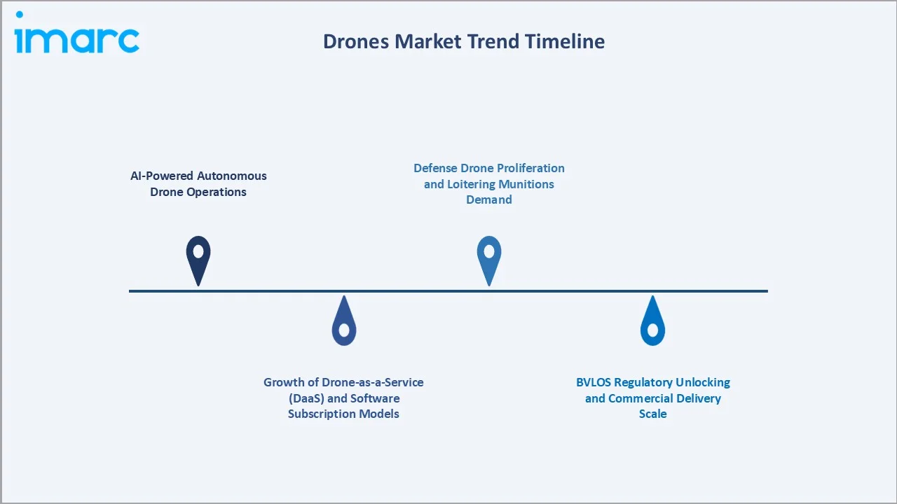 Drones Market Trend Timeline