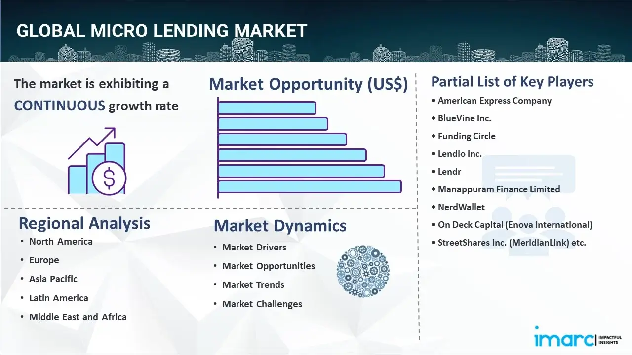Micro Lending Market