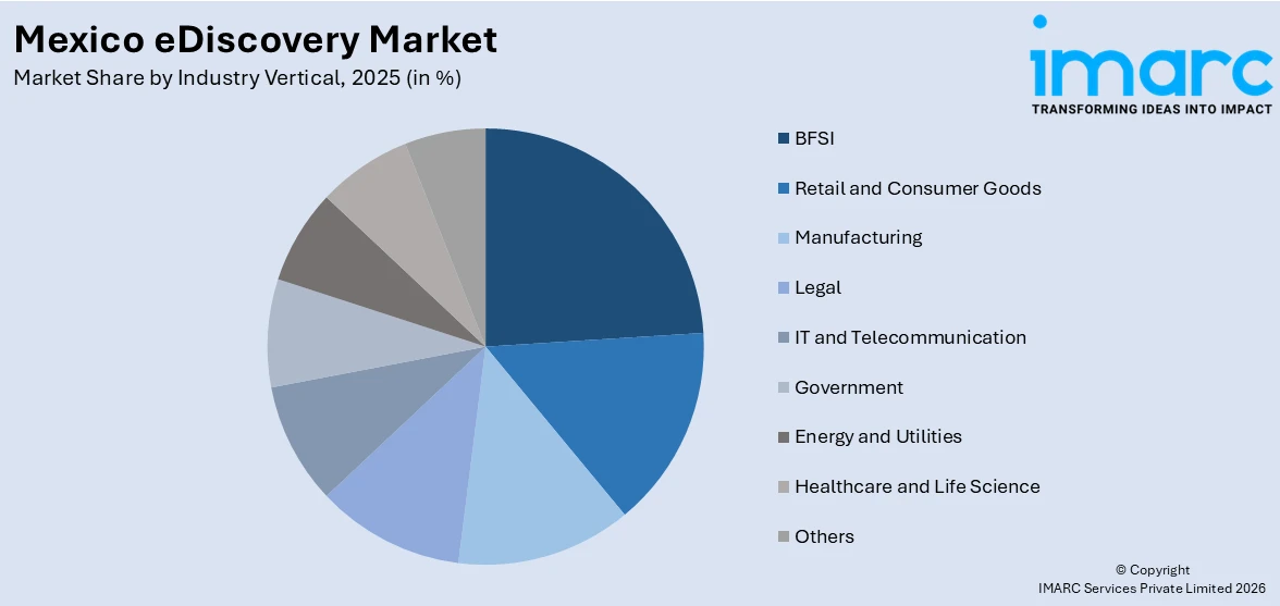 Mexico eDiscovery Market by Industry Vertical