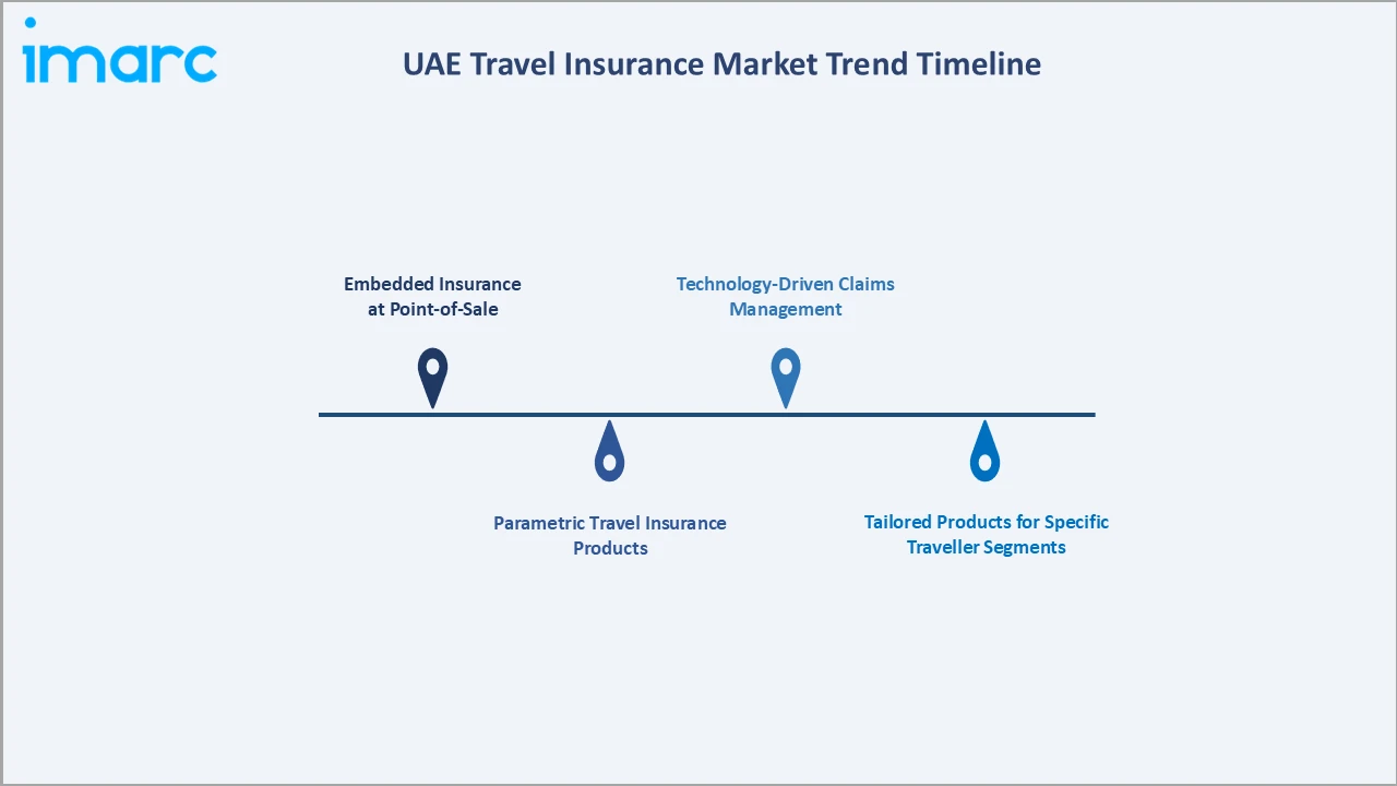 UAE Travel Insurance Market Trend Timeline