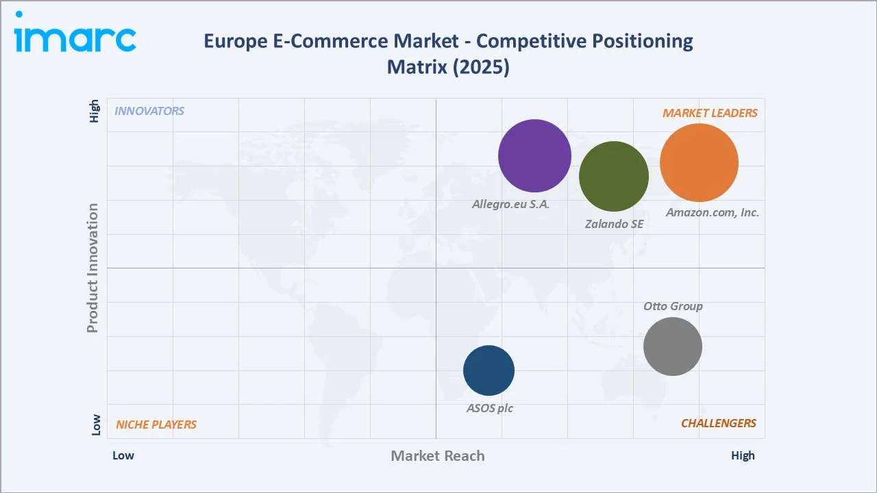 Europe E-Commerce Market By Competitive Positioning Matrix