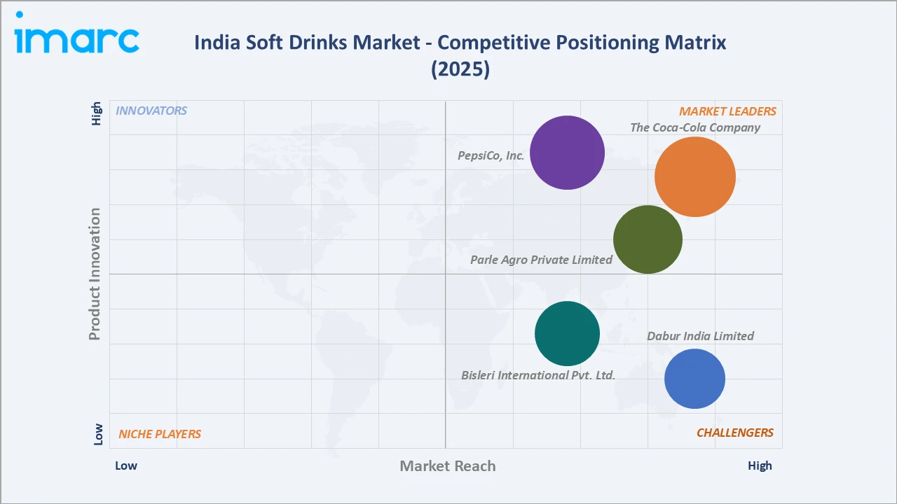 India Soft Drinks Market Competitive Positioning Matrix