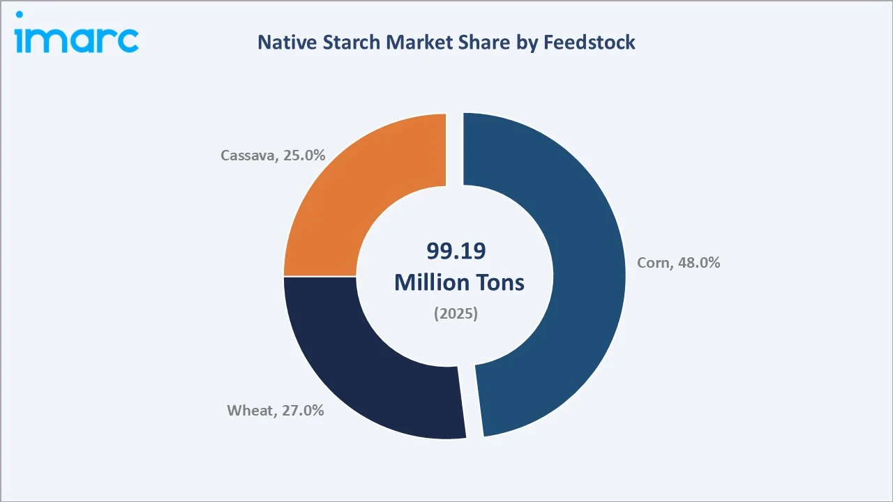 Native Starch Market by Feedstock
