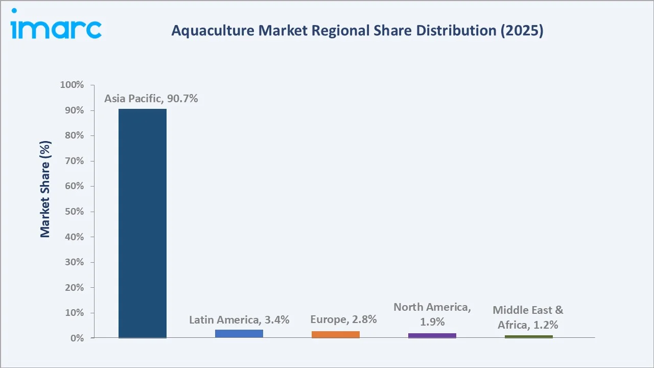 Aquaculture Market By Region