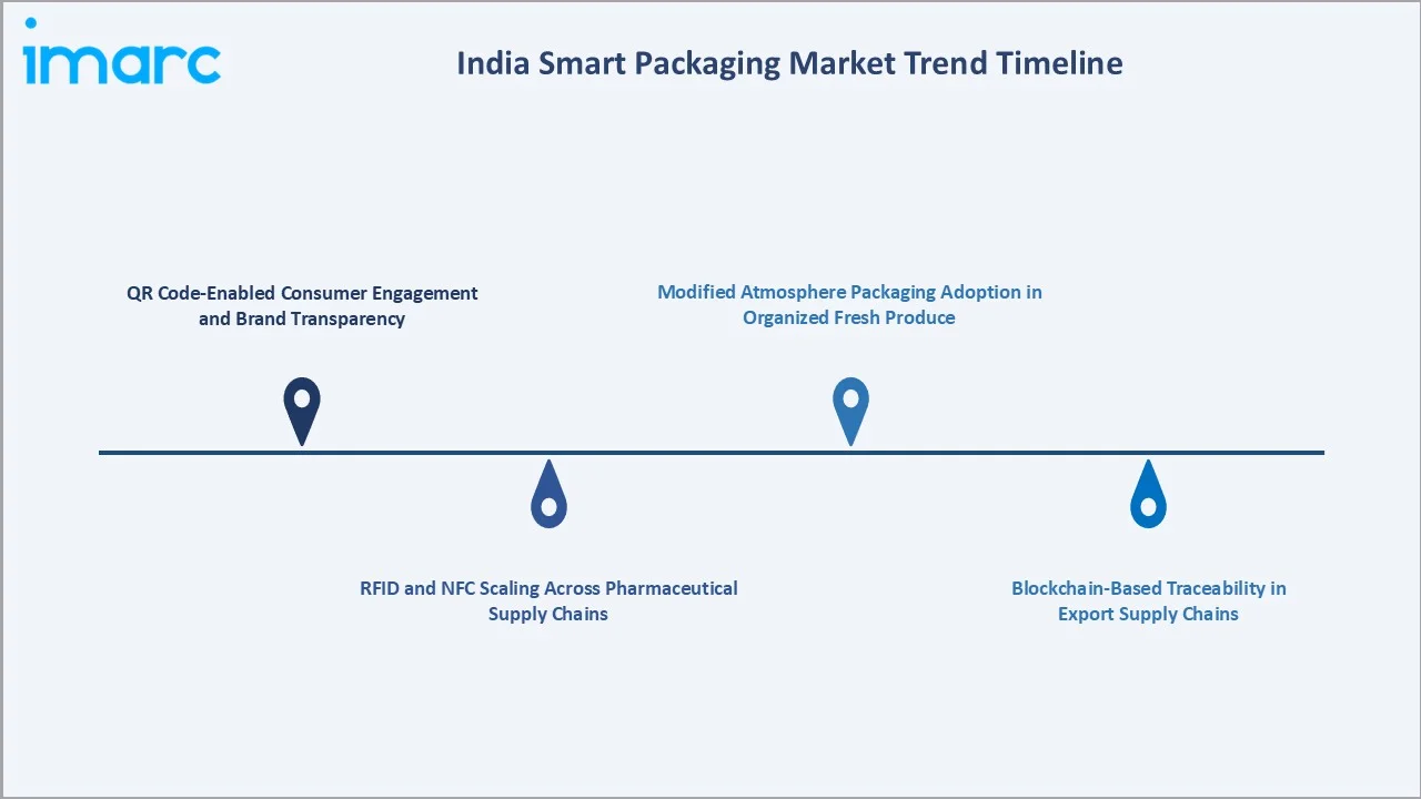 India Smart Packaging Market Trends