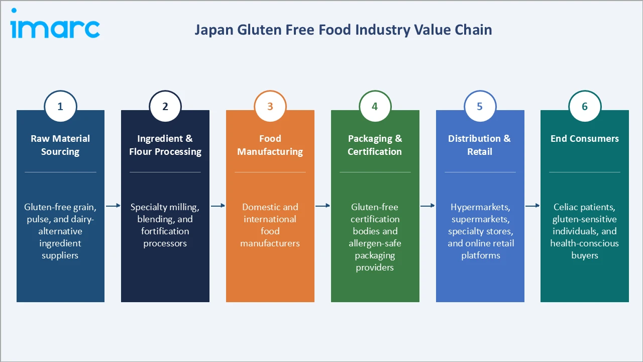 Japan Gluten Free Food Market Industry Value Chain