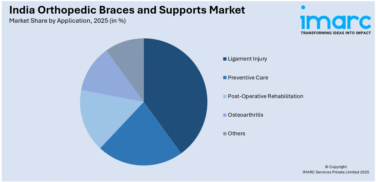 India Orthopedic Braces and Supports Market by Application