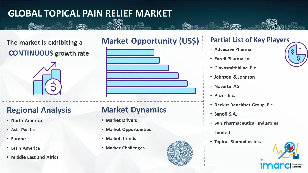 Global Topical Pain Relief Market