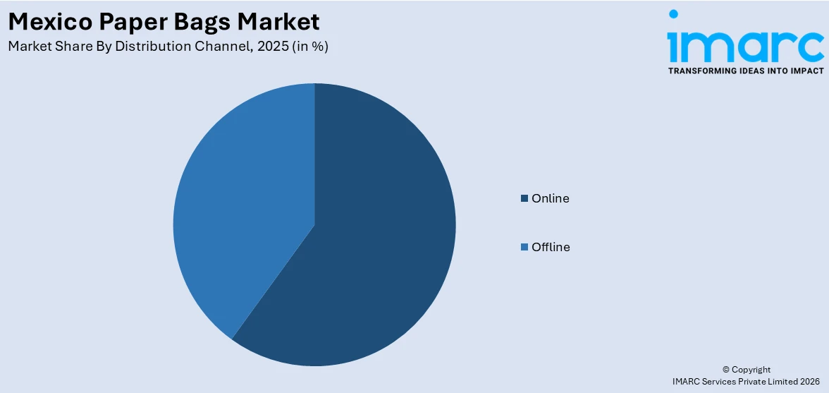 Mexico Paper Bags Market By Distribution Channel
