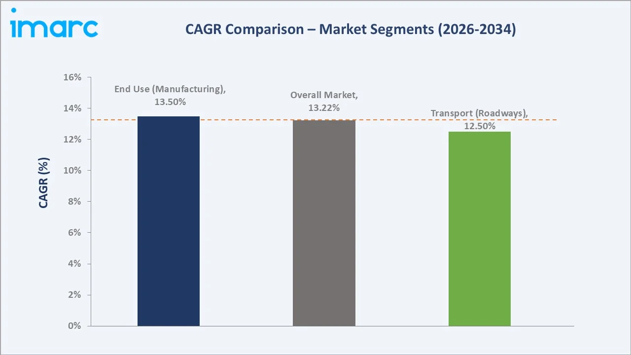 India Third Party Logistics (3PL) Market CAGR Comparison
