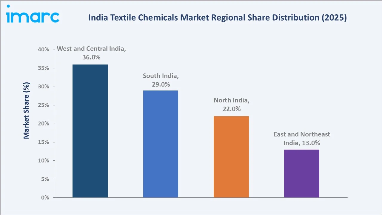 India Textile Chemicals Market By Region
