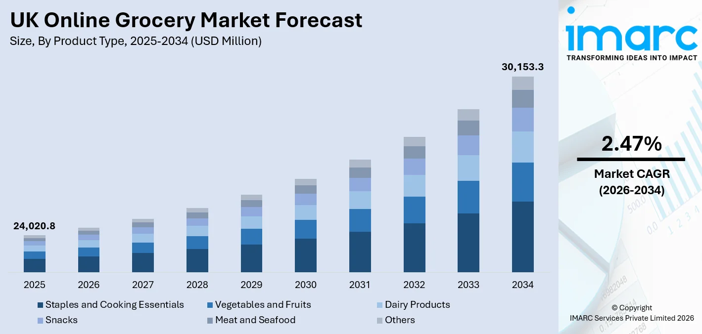 UK Online Grocery Market Size