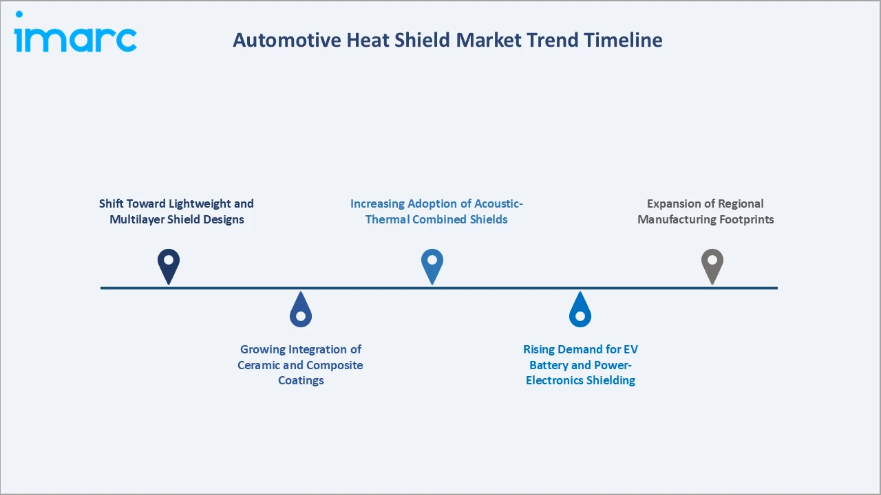 Automotive Heat Shield Market Trend Timeline