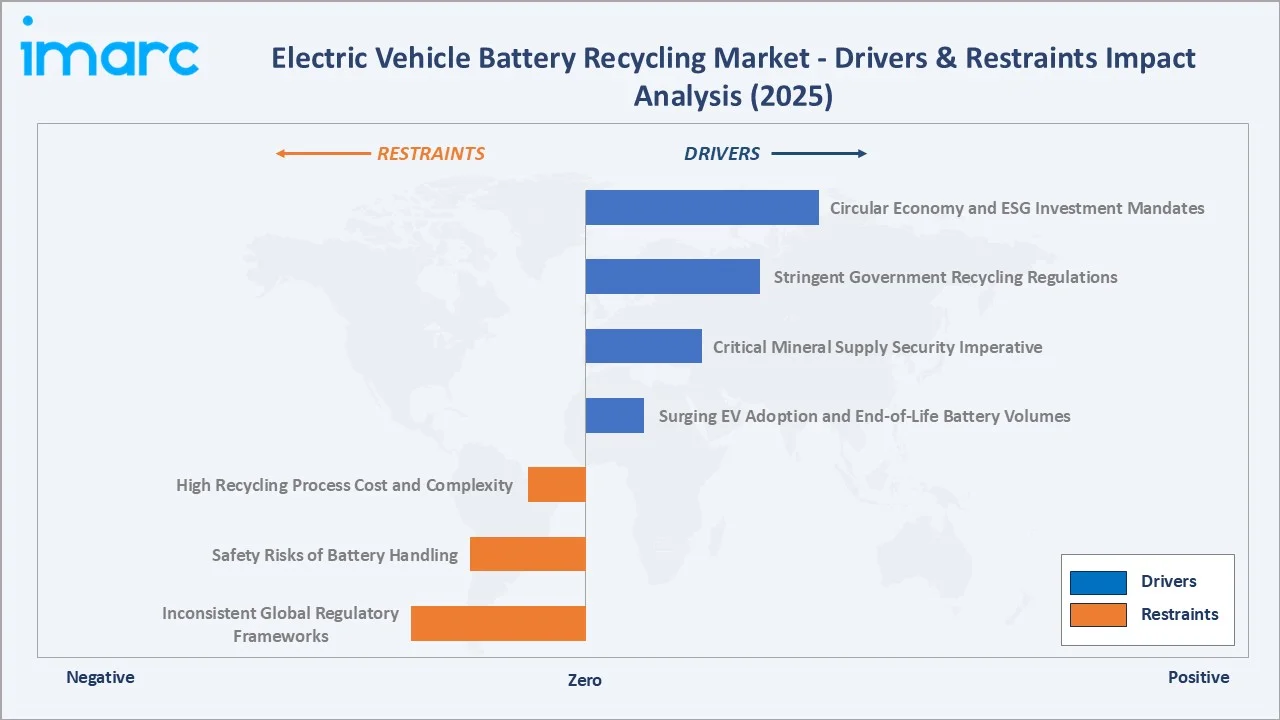 Electric Vehicle Battery Recycling Market Driver & Restraints