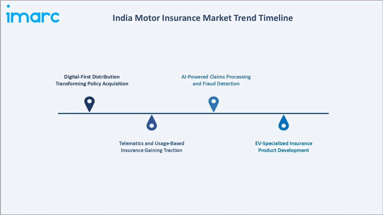 India Motor Insurance Market Trend Timeline