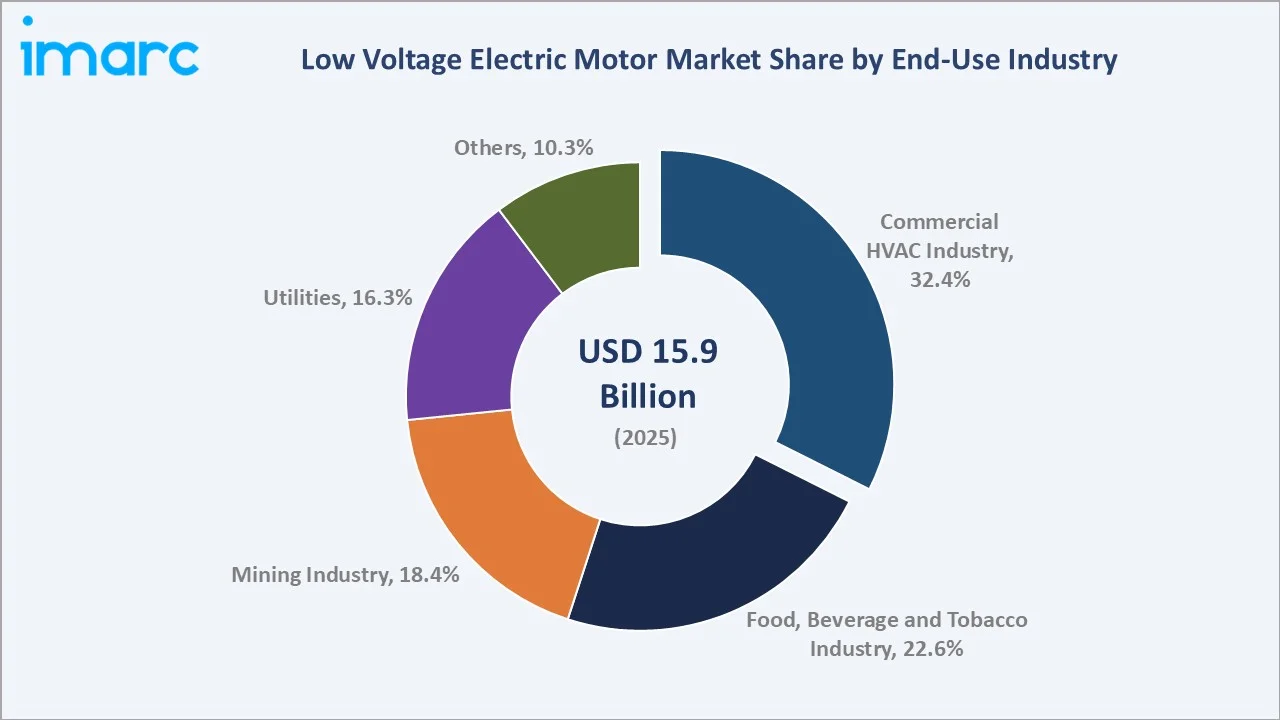 Low Voltage Electric Motor Market By End-Use Industry