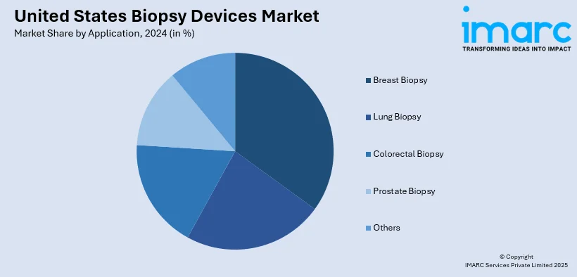 United States Biopsy Devices Market By Application
