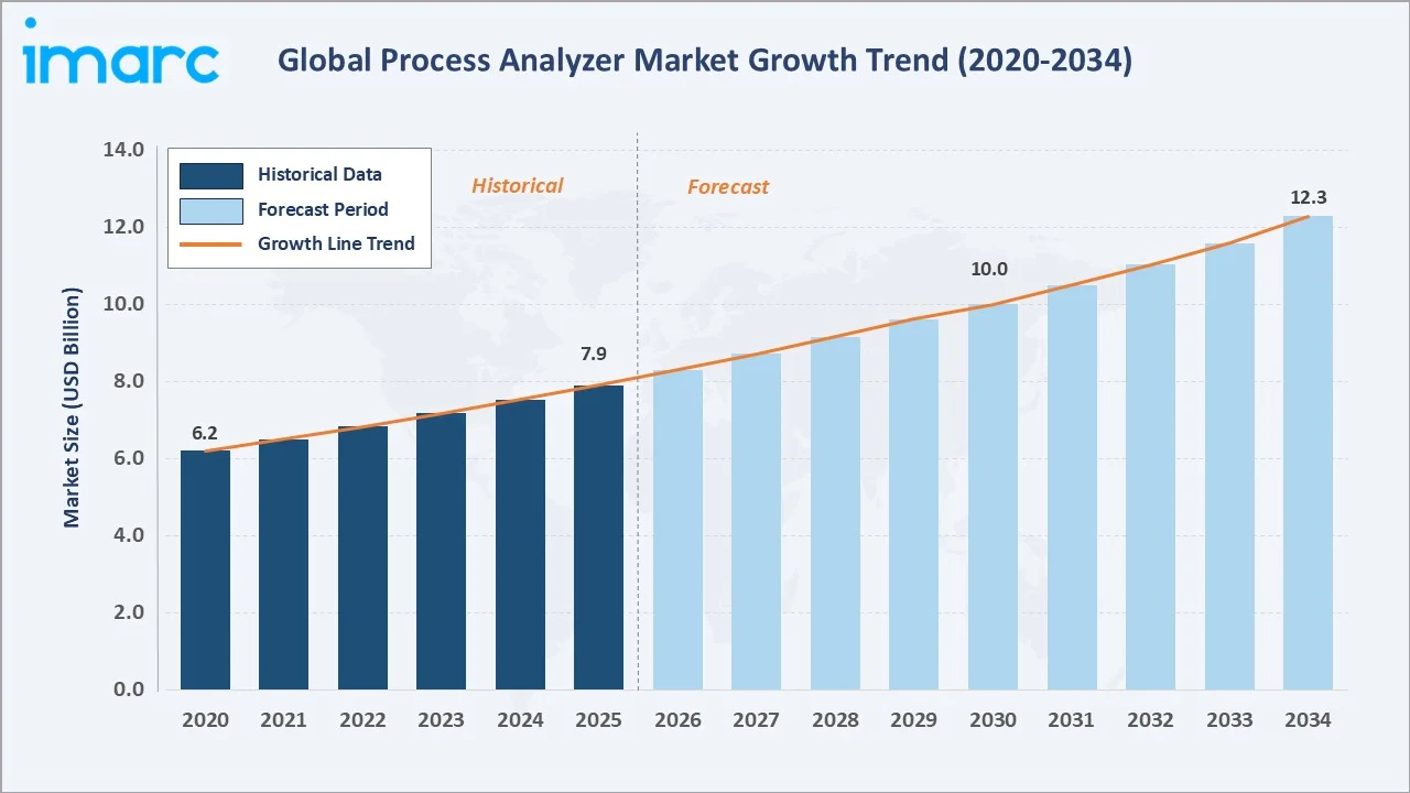 Process Analyzer Market Growth Trend