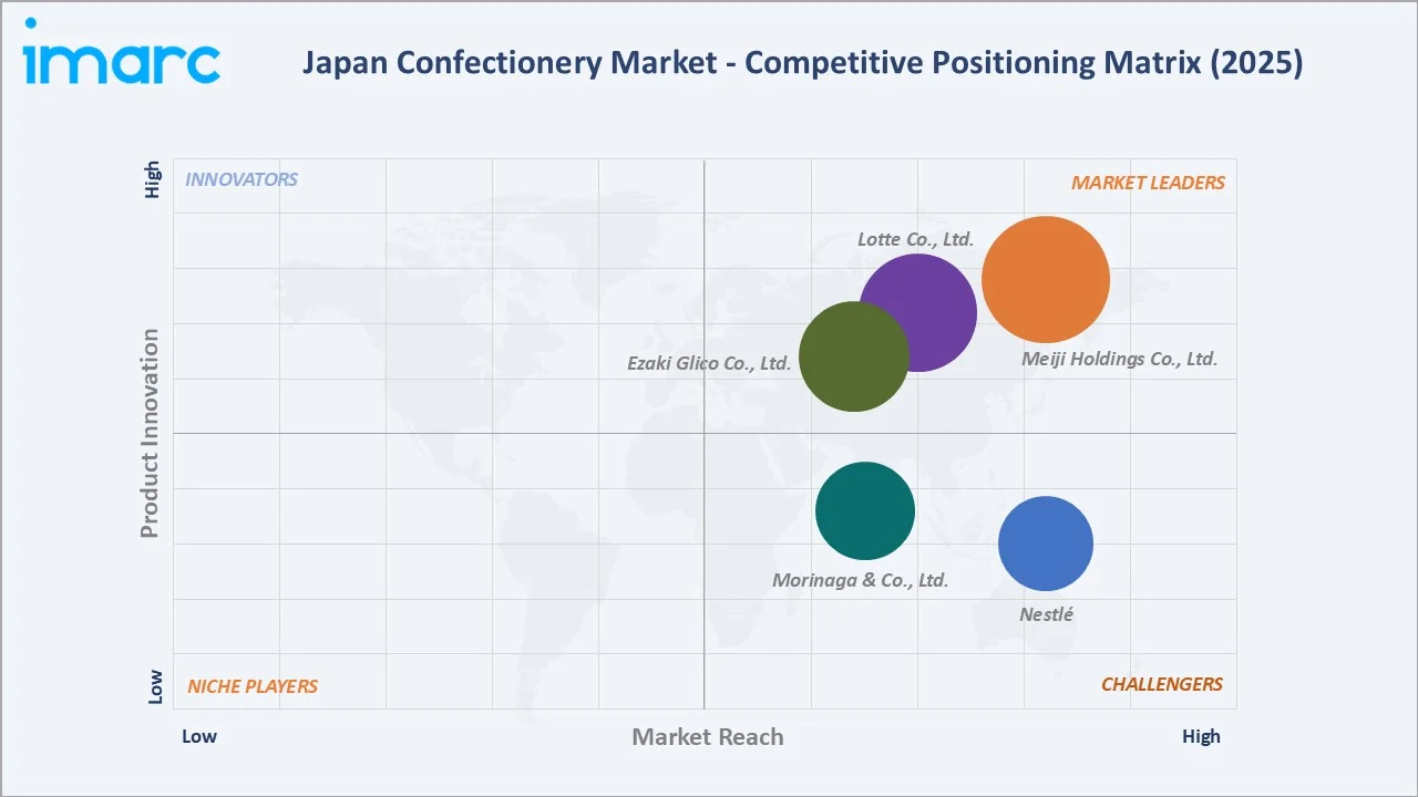 Japan Confectionery Market Competitive Positioning Matrix