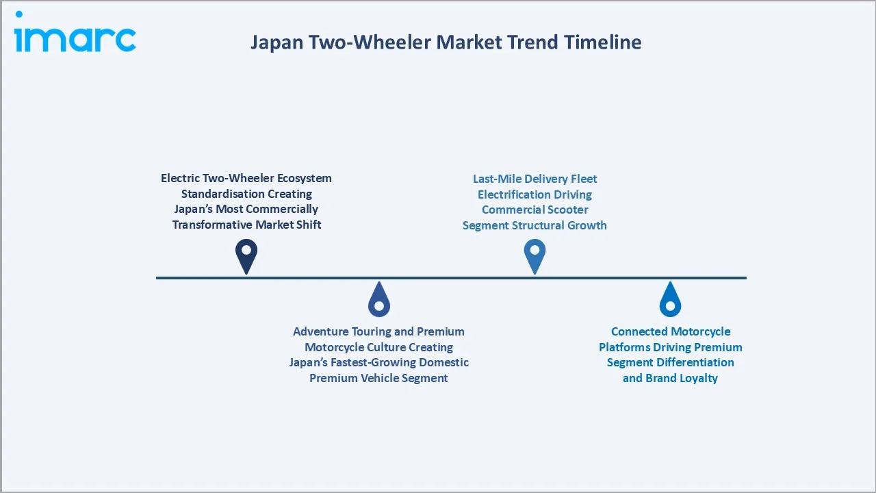 Japan Two-Wheeler Market Trend Timeline
