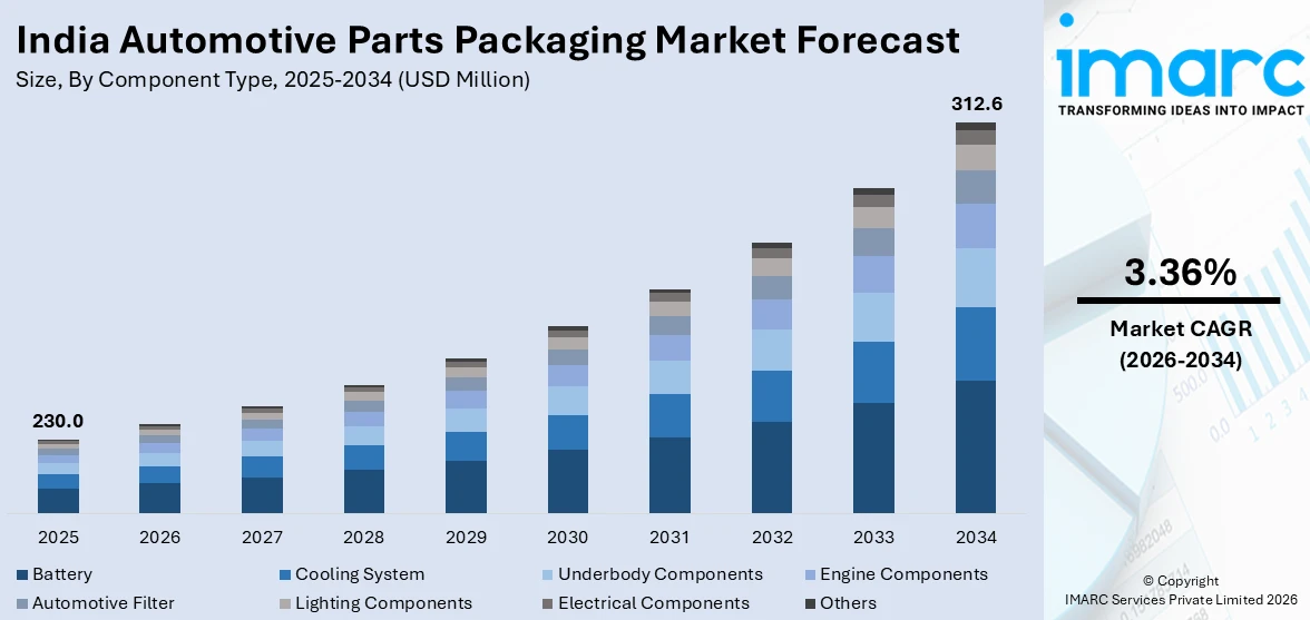 India Automotive Parts Packaging Market Size