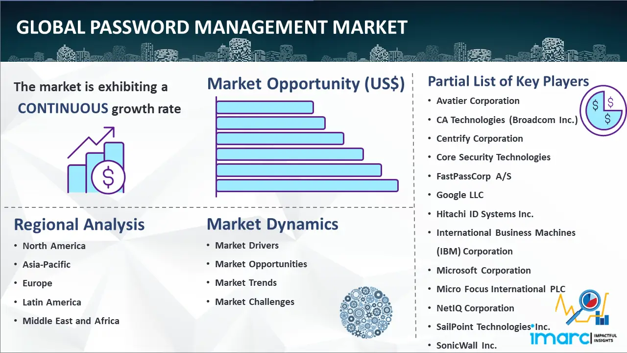 Global Password Management Market