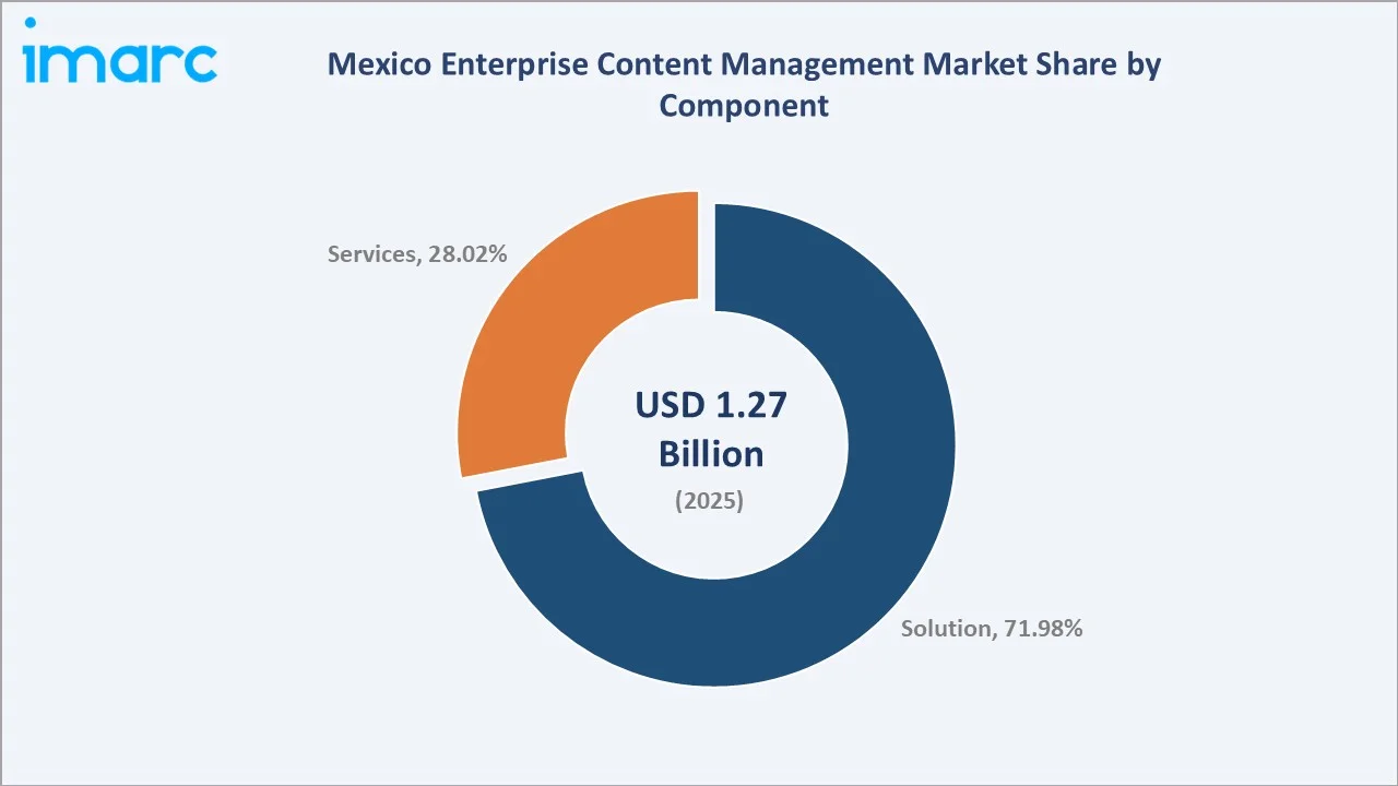 Mexico Enterprise Content Management Market By Component