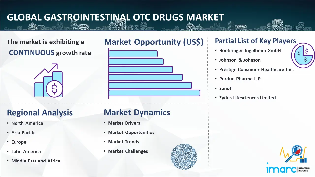 Global Gastrointestinal OTC Drugs Market
