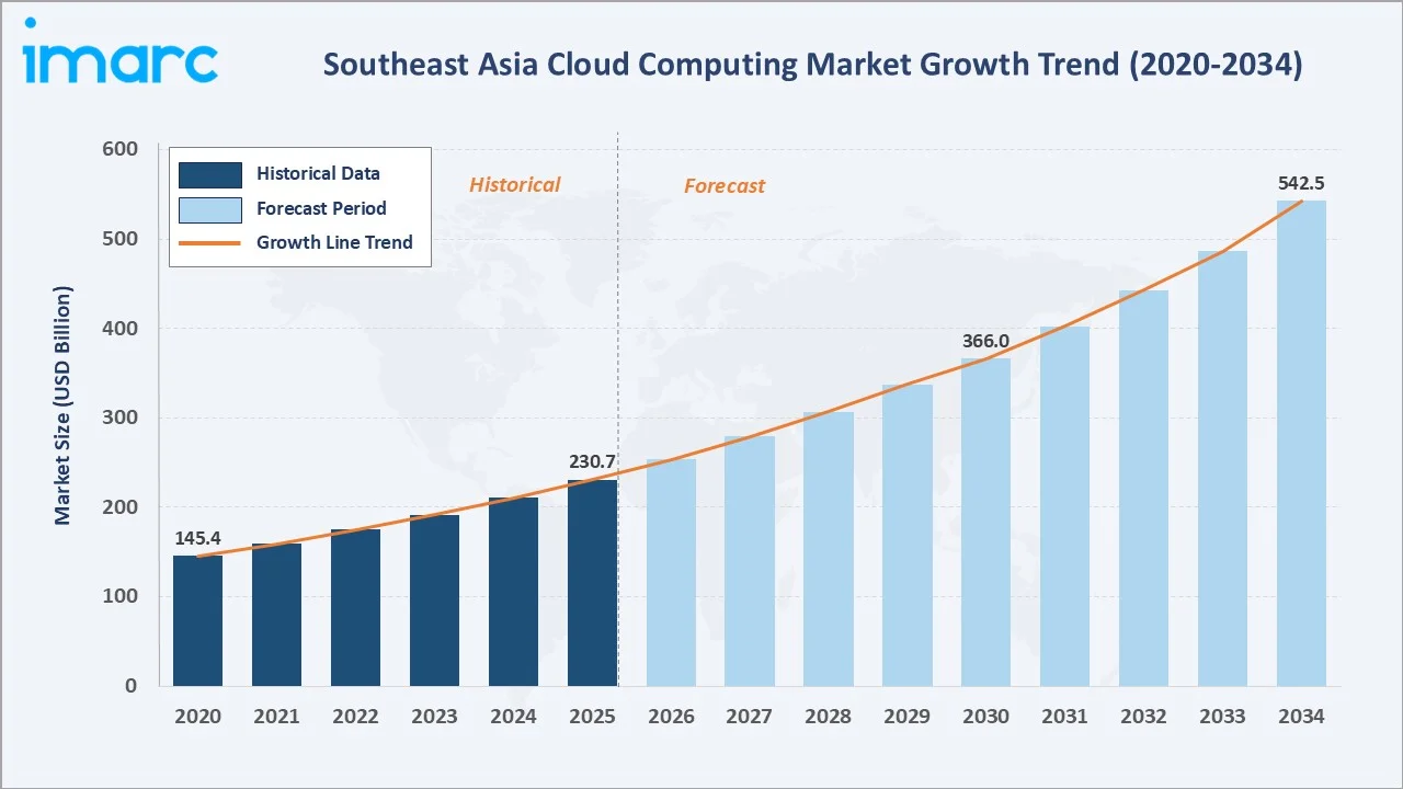 Southeast Asia Cloud Computing Market Growth Trend
