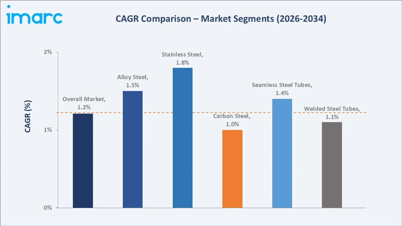 Canada Steel Tubes Market CAGR Comparison