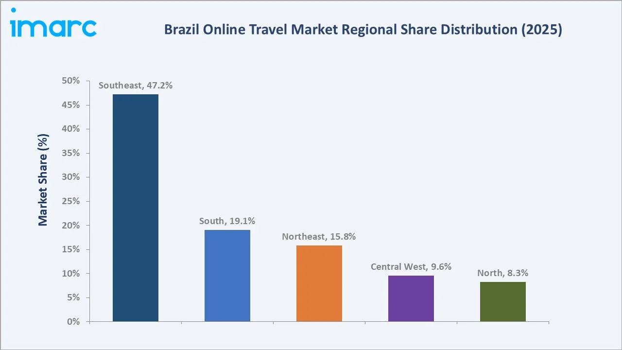 Brazil Online Travel Market By Region