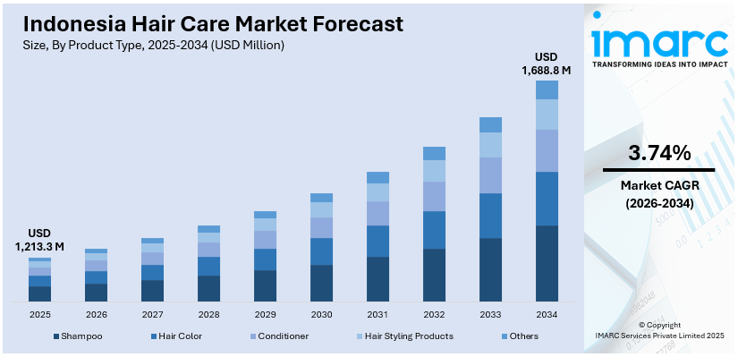 Indonesia Hair Care Market Size