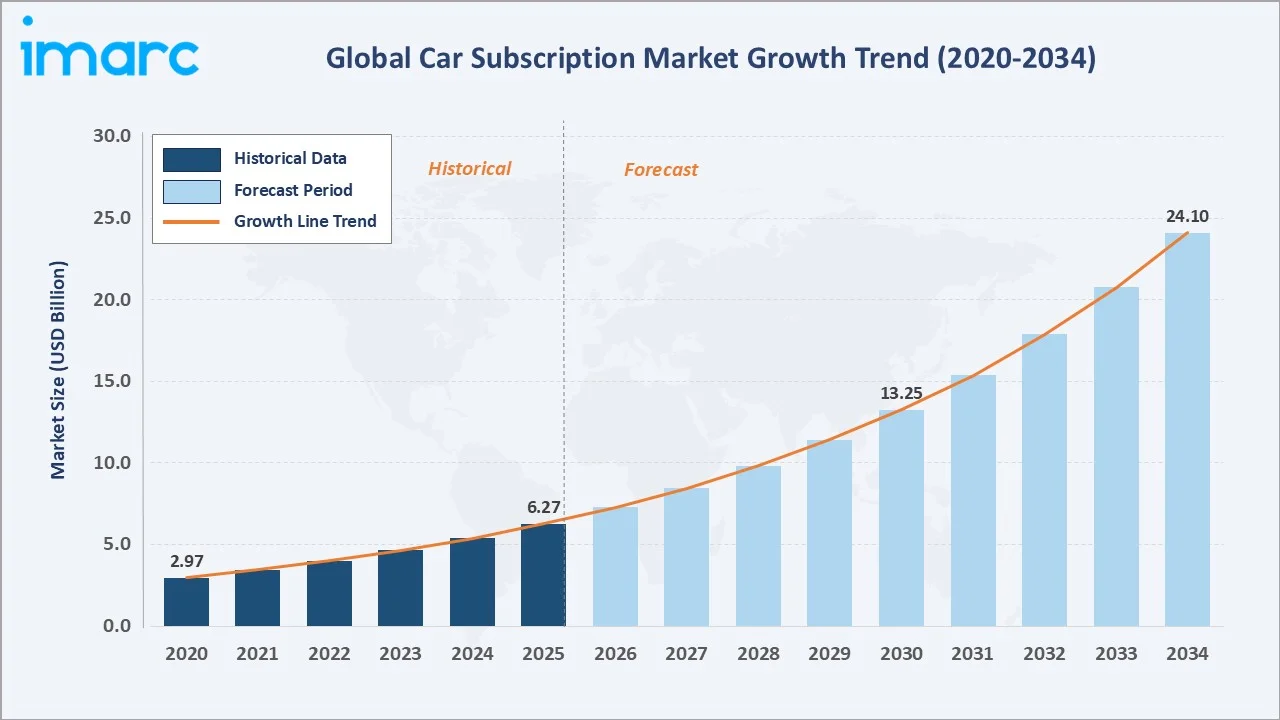 Car Subscription Market Growth Trend