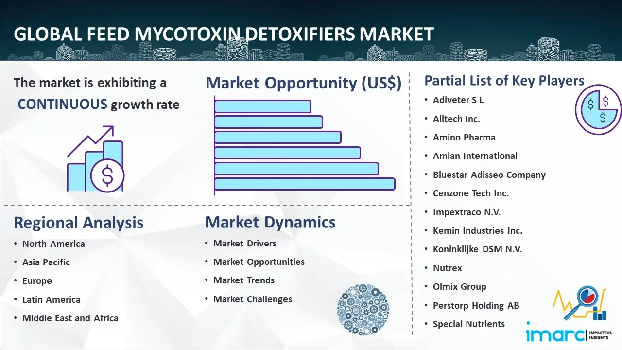 Global Feed Mycotoxin Detoxifiers Market