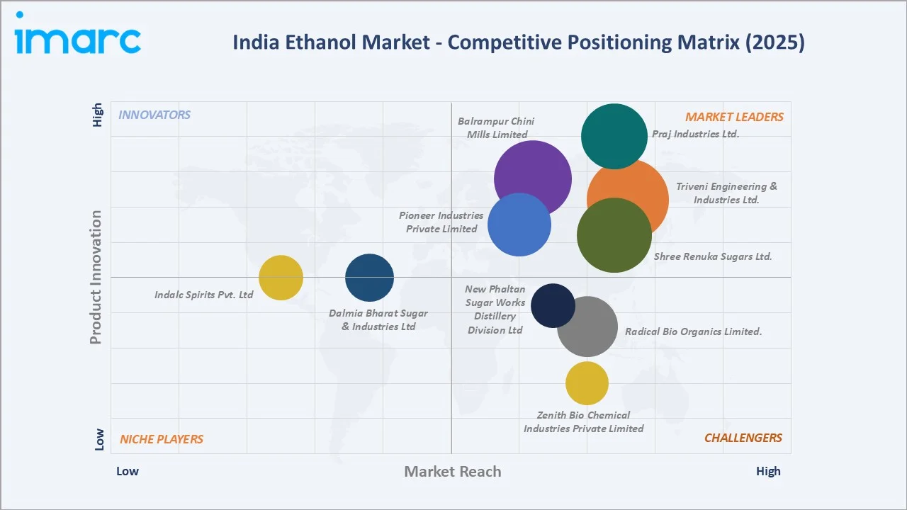 India Ethanol Market By Competitive Landscape