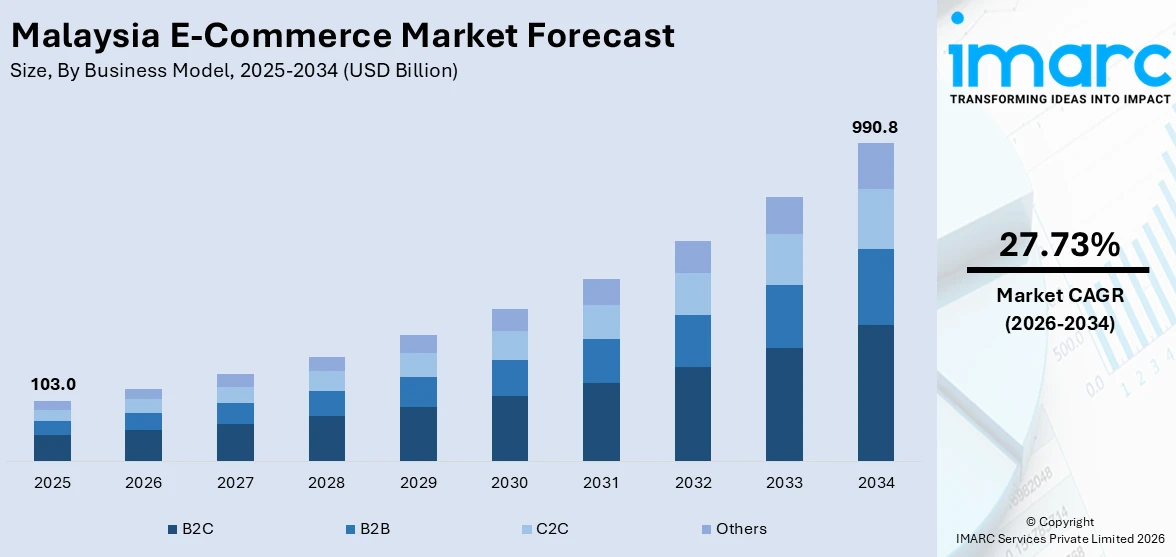 Malaysia E-Commerce Market Size