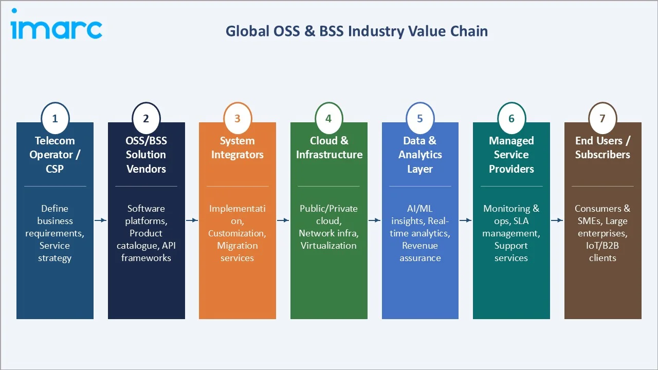 OSS & BSS Market Industry Value Chain