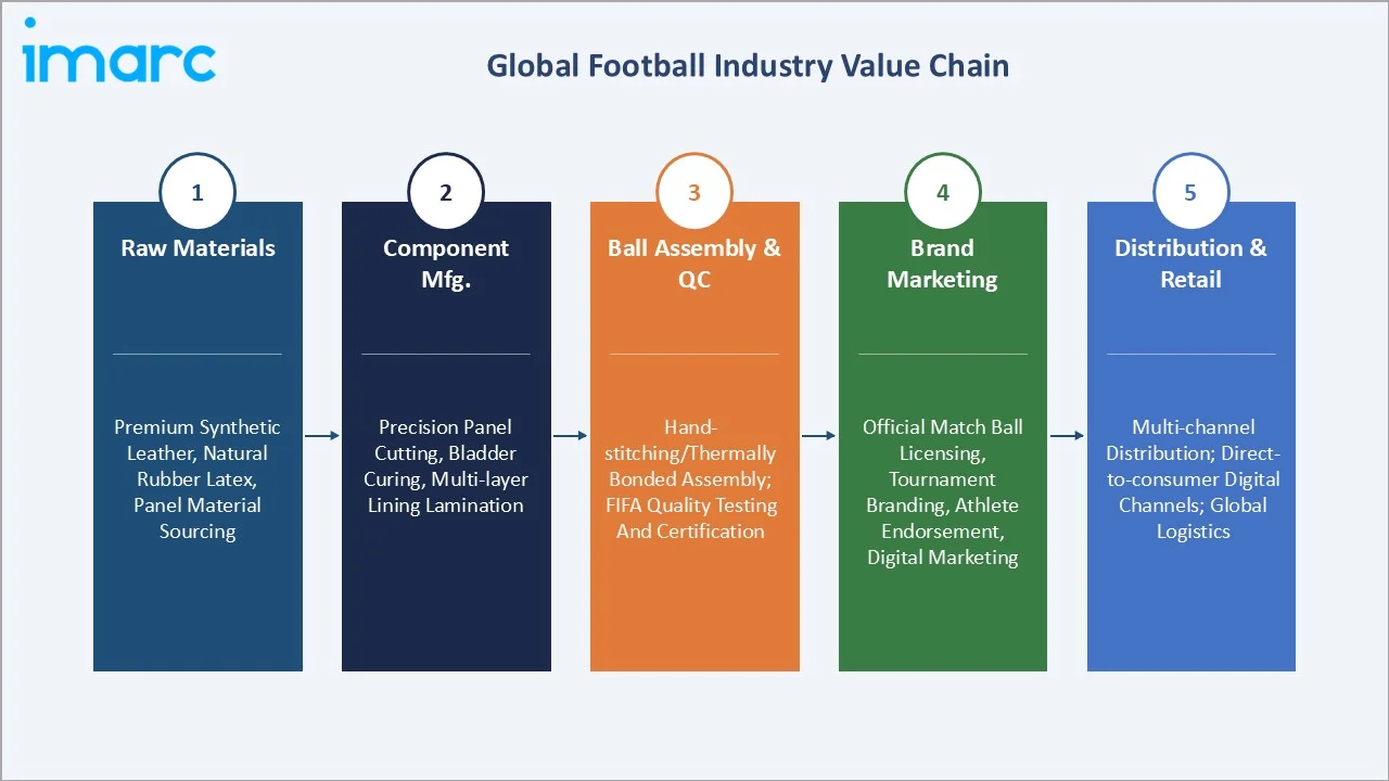 Football Market Value Chain